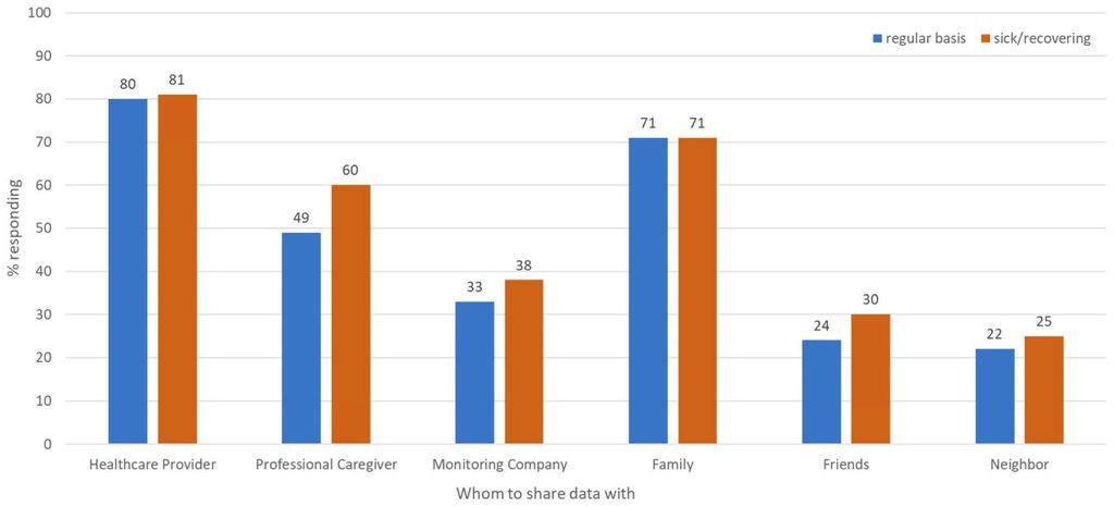 Research chart showing older adults' willingness to share home sensor data with healthcare providers, family, professional caregivers, monitoring companies, friends and neighbors