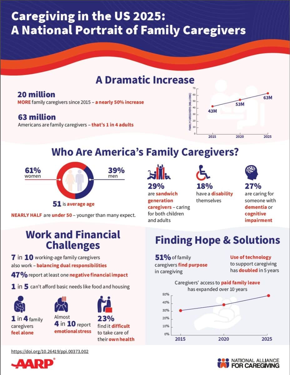 The 2025 edition of Caregiving in the US, released by AARP and the National Alliance for Caregiving