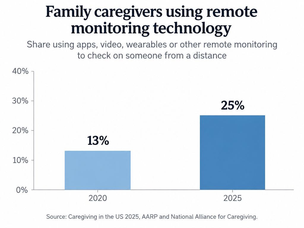 Chart showing remote monitoring use among U.S. family caregivers rising from 13 percent in 2020 to 25 percent in 2025