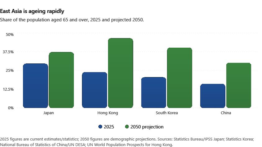Bar chart comparing the share of people aged 65 and over in Japan, Hong Kong, South Korea and China in 2025 with projections for 2050.
