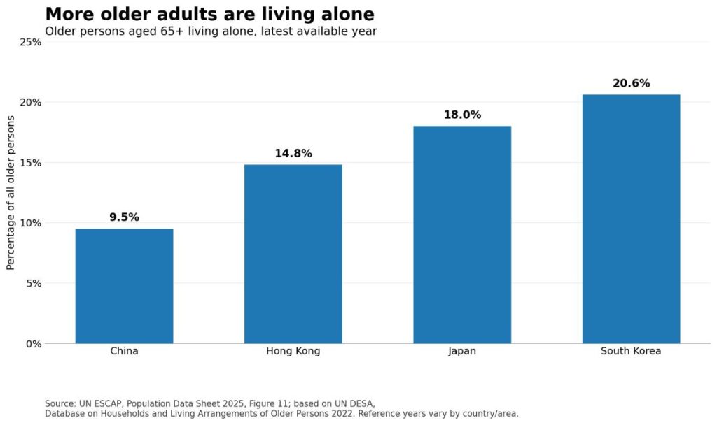 Bar chart comparing the percentage of adults aged 65 and over living alone in China, Hong Kong, Japan and South Korea, using the latest comparable data available from UN ESCAP.