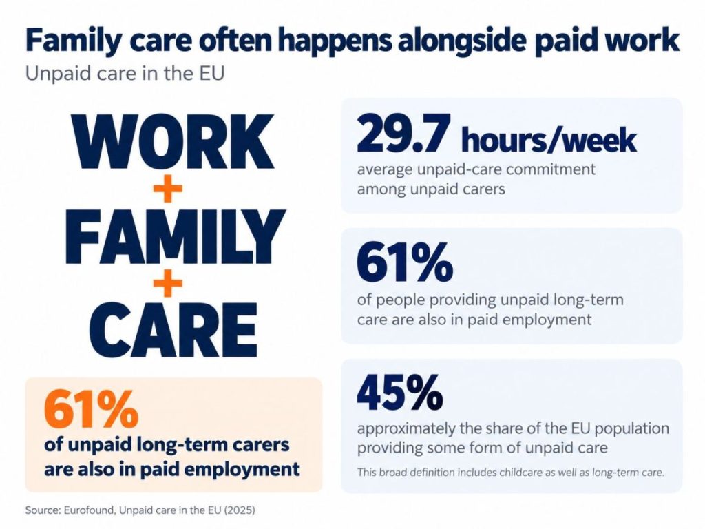 Infographic showing that unpaid carers in the EU provide an average of 29.7 hours of care per week, 61% of unpaid long-term carers are also employed, and about 45% of the EU population provides some form of unpaid care.