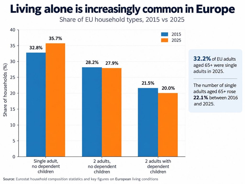 Bar chart comparing major EU household types in 2015 and 2025. Single-adult households without dependent children increased from 32.8% to 35.7%, while the two largest two-adult household categories declined slightly.
