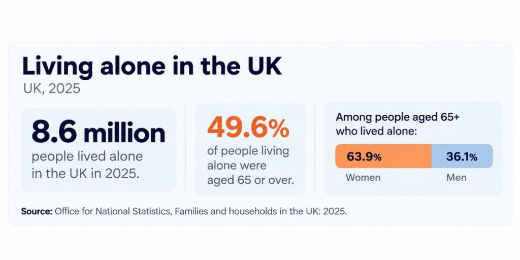 UK living-alone statistics showing 8.6 million people living alone in 2025, with 49.6% aged 65 or older. In 2024, 40.9% of women aged 65+ and 27.0% of men aged 65+ lived alone.
