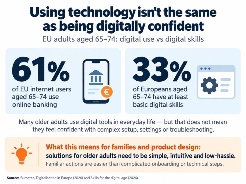 Infographic showing that 61% of EU internet users aged 65–74 use online banking, while only 33% of Europeans in the same age group have at least basic digital skills.