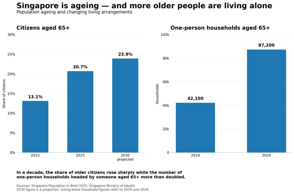 Two-part infographic showing Singapore’s ageing population and rise in older people living alone: citizens aged 65+ increased from 13.1% in 2015 to 20.7% in 2025, while one-person households aged 65+ more than doubled from 42,100 in 2014 to 87,200 in 2024.