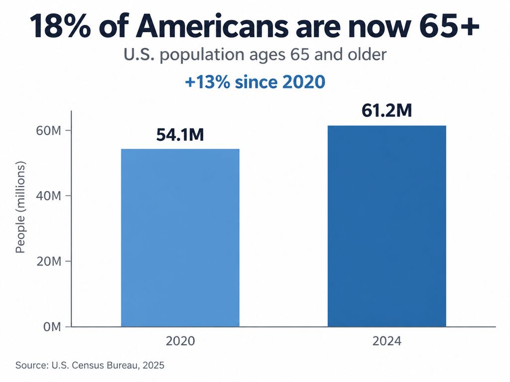 Chart showing growth of the U.S. population aged 65 and older to 61.2 million in 2024