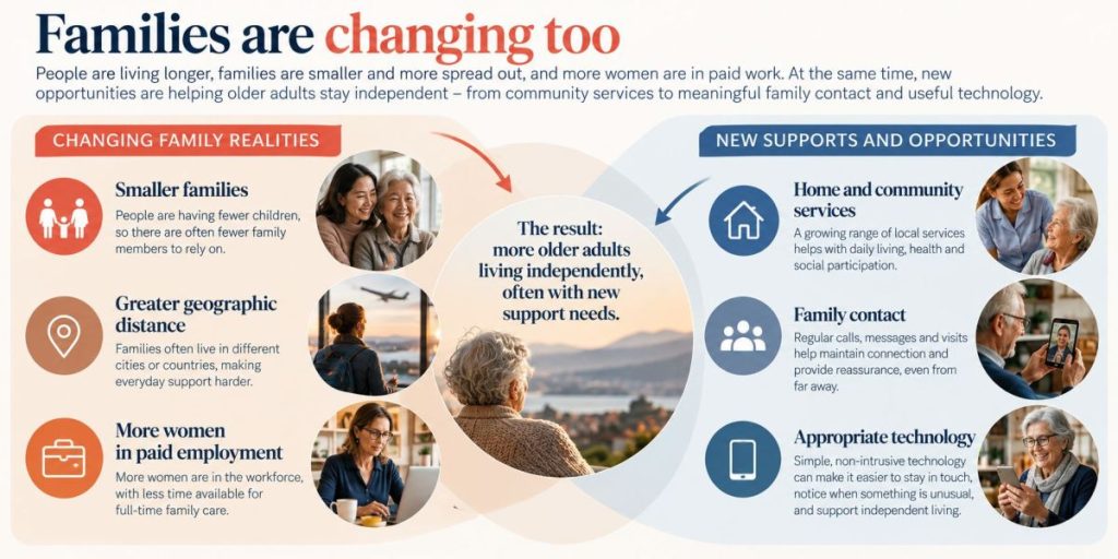 Two-part infographic showing how changing family structures affect elder care. Smaller families, greater geographic distance, and more women in paid employment are contrasted with home and community services, family contact, and technology that supports independent ageing.