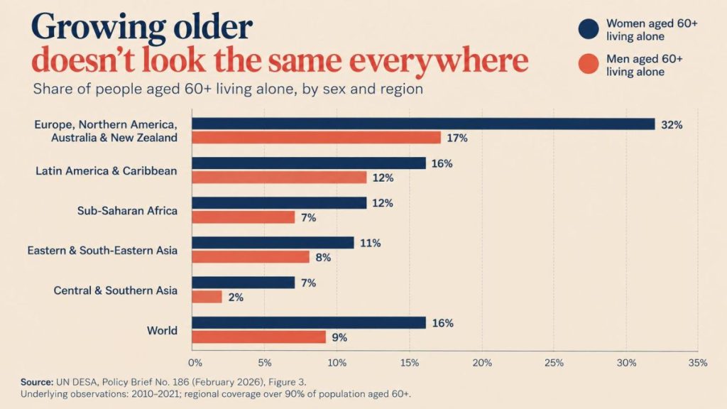 Bar chart comparing the percentage of women and men aged 60+ living alone across world regions. Rates are highest in Europe, Northern America, Australia and New Zealand (32% of women, 17% of men) and lowest in Central and Southern Asia (7% of women, 2% of men).